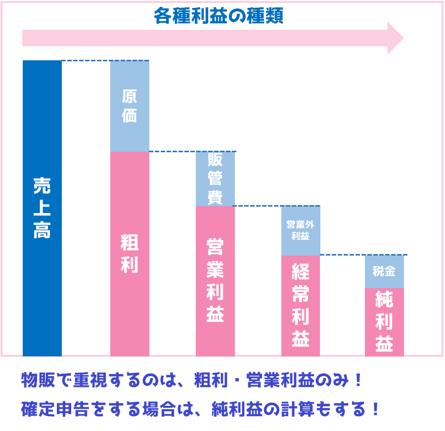 物販の利益の考え方は？
